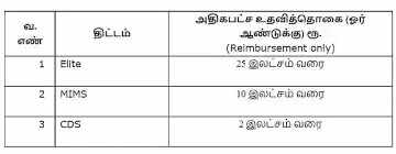 விளையாட்டு வீரர்களுக்கு உதவி தொகை
