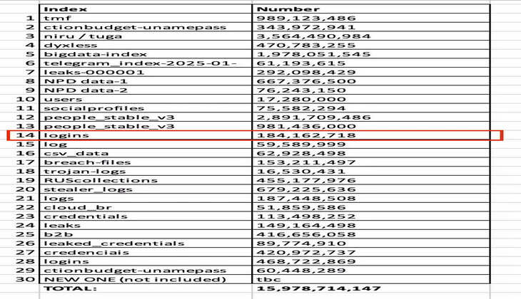 அதிர்ச்சி!&nbsp; 16 பில்லியன் பாஸ்வேர்டுகள் கசிவு... !
