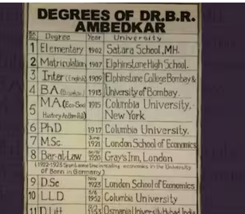 கல்வியின் சக்தி... அம்பேத்கரின் பட்டங்களின் பட்டியல் இத்தனை நீளமா? ஊக்கமளிககும் வைரல் பதிவு!