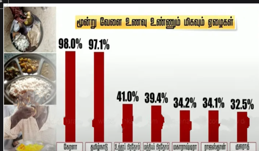 பகீர்... இந்தியாவில் 50% மக்களுக்கு மட்டுமே 3 வேளை உணவு... அதிர்ச்சி தரும் ஆய்வு முடிவுகள்!