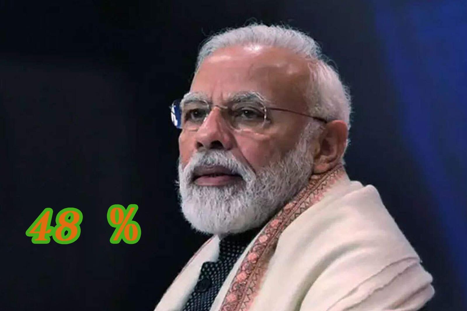 மீண்டும் மோடி... வேண்டும் மோடி... பிரதமராக 48 சதவிகித மக்கள் ஆதரவு! கலக்கத்தில் காங்கிரஸ்!