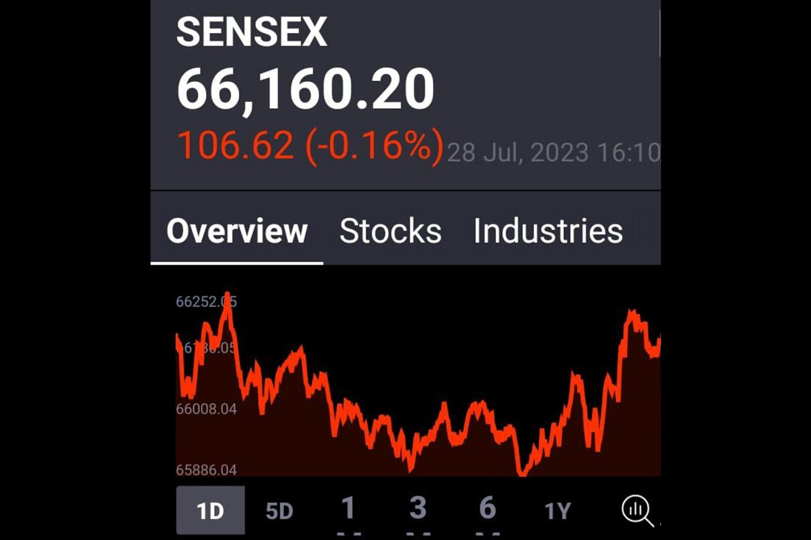 வர்த்தகம் துவங்கியது முதலே பங்குச்சந்தை கடும் சரிவு!