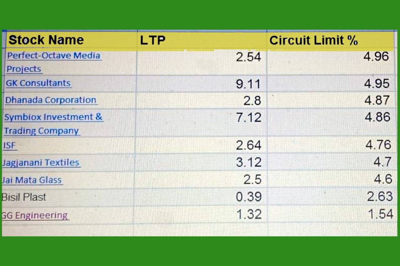 கடும் சரிவிற்கு இடையேயும் இந்த பென்னி ஸ்டாக்குகள் அப்பர் சர்க்யூட்டில் வர்த்தகமாகின !