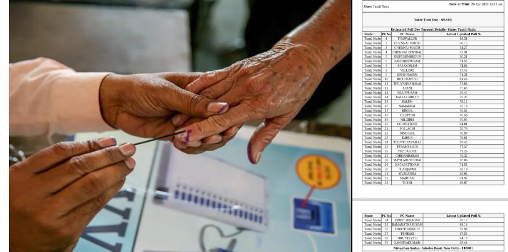 பொதுமக்கள் பெரும் குழப்பம்... வாக்கு சதவீதத்தை குறைத்து அறிவித்த இந்திய தேர்தல் ஆணையம்.!